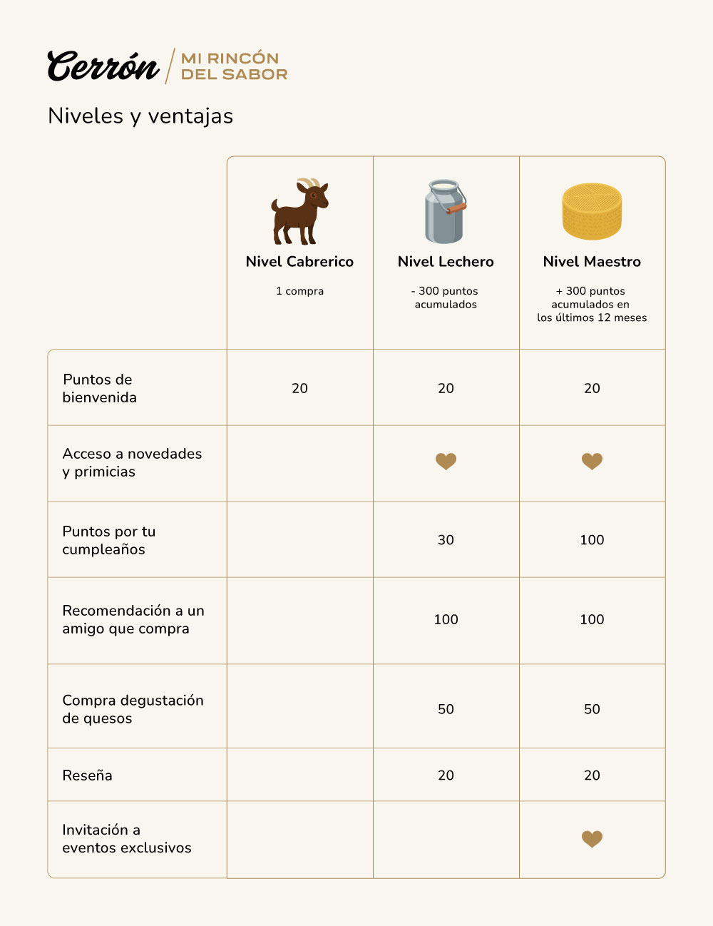 Niveles del Círculo Cerrón: Cabrerico, Lechero y Maestro, con las ventajas de cada nivel (puntos de bienvenida y cumpleaños, acceso a novedades, recompensas por recomendación, degustaciones, reseñas e invitación a eventos exclusivos).